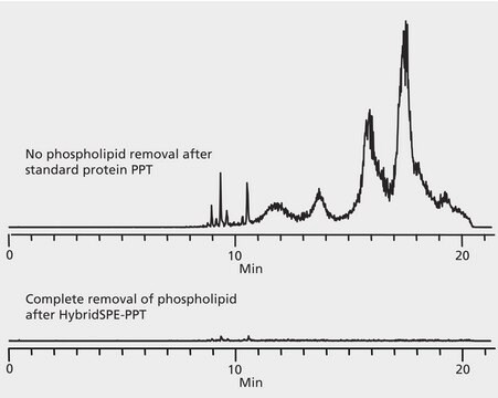 LC/MS Analysis of Plasma Samples on Ascentis&#174; Express C18 Showing Baseline Improvements after Phospholipid Removal using HybridSPE&#174;-Phospholipid application for SPE, application for LC-MS