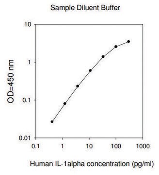 Human IL-1 &#945; ELISA Kit for cell and tissue lysates