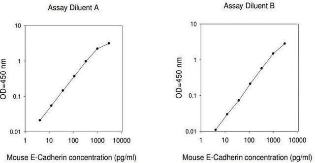 Mouse E-Cadherin ELISA Kit for serum, plasma and cell culture supernatant