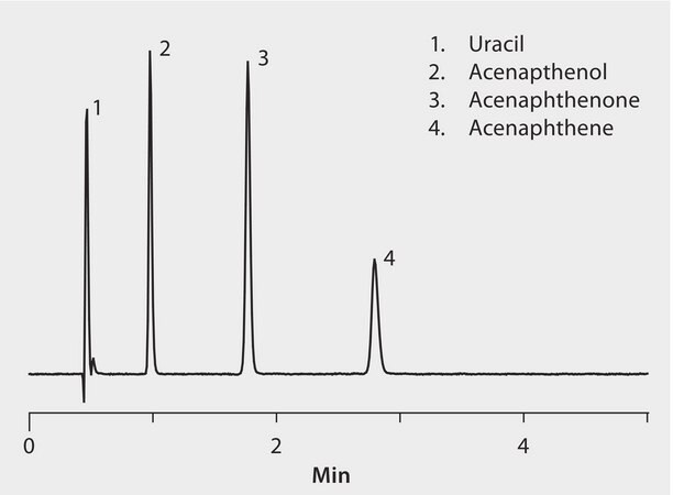 HPLC Analysis of Substituted Poly Aromatic Hydrocarbons using Ascentis&#174; Express Biphenyl application for HPLC