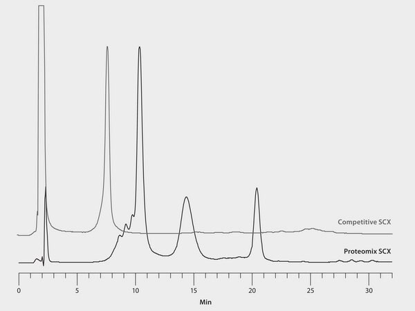 HPLC Analysis of MAb 016 on Proteomix&#174; SCX NP5 versus Competitive SCX using a Salt Gradient application for HPLC