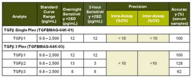 MILLIPLEX&#174; TGFß1 Magnetic Bead Single Plex Kit - Immunology Multiplex Assay This Immunology Multiplex Assay is used for the simultaneous quantification of the TGF-&#946;1 biomarker in the following species: Mouse/Human/Rat/Pig/Horse/Rabbit/Guinea Pig/Hamster.