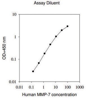 Human MMP-7 ELISA Kit on for cell culture supernatant