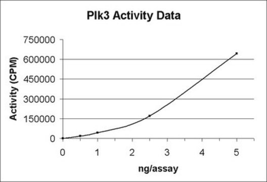 PLK3 Protein, active, 10 &#181;g Active, N-terminal His6-tagged recombinant human Plk3, residues 19-301, for use in Kinase Assays.