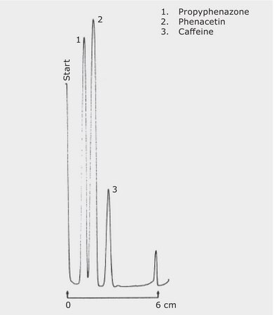 TLC Analysis of Ingredients in Analgesic Agents on HPTLC pre-coated Plate 60 RP-18 WF 254s with concentrating zone application for TLC