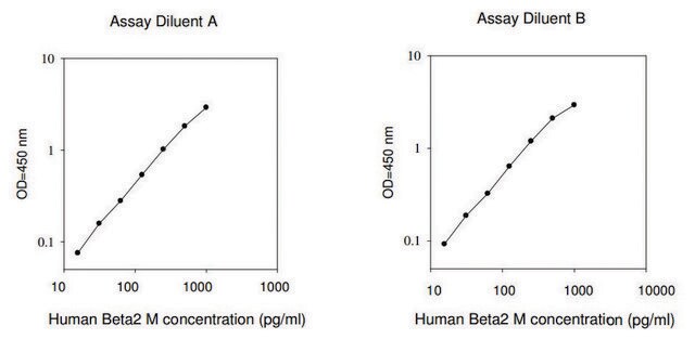 Human &#946;-2 Microglobulin ELISA Kit for serum, plasma, cell culture supernatant and urine