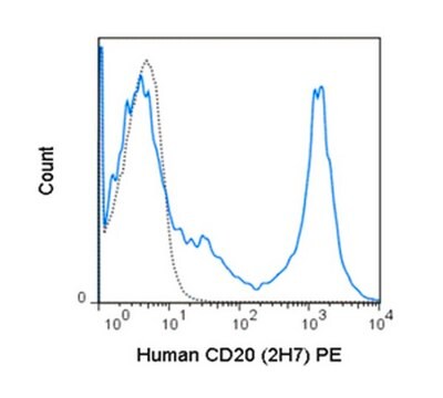 Anti-CD20 (human), PE, clone 2H7 Antibody clone 2H7, from mouse, PE