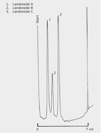 TLC Analysis of ingredients in Cardiac Agents on HPTLC Silica Gel 60 RP-18 WF 254s with concentrating zone application for TLC