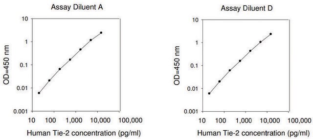 Human Tie-2 ELISA Kit for serum, plasma, cell culture supernatants and urine