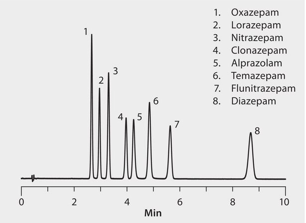 RP-HPLC Analysis of Benzodiazepines on Ascentis&#174; Express Biphenyl application for HPLC