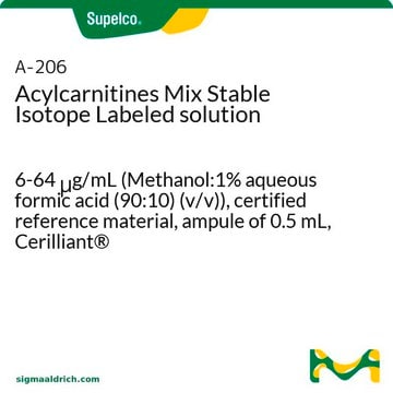 Acylcarnitines Mix Stable Isotope Labeled solution 6-64&#160;&#956;g/mL (Methanol:1% aqueous formic acid (90:10) (v/v)), certified reference material, ampule of 0.5&#160;mL, Cerilliant&#174;