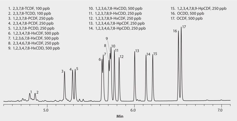 GC Analysis of a 17-Component Dioxin Congener Mix on SLB&#174;-5ms (15 m x 0.10 mm I.D., 0.10 &#956;m), Fast GC Analysis suitable for GC