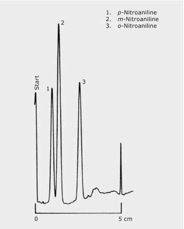 TLC Analysis of Nitroanilines on HPTLC Silica Gel 60 F 254 with Concentrating Zone application for TLC