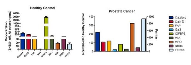 MILLIPLEX&#174; Human Circulating Cancer Biomarker Magnetic Bead Panel 3 - Cancer Multiplex Assay Circulating Cancer Biomarker Bead-Based Multiplex Assays using the Luminex technology enables the simultaneous analysis of multiple oncology biomarkers in various tumor types in human serum, plasma and cell culture samples.