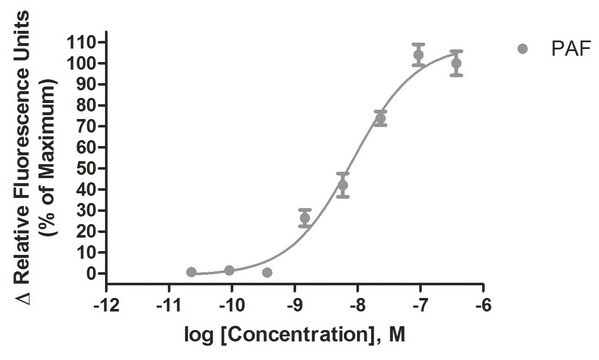 Ready-to-Assay PAF Platelet Activating Factor Receptor Frozen Cells Human PAF GPCR frozen cells for Calcium Flux FLIPR Assays.