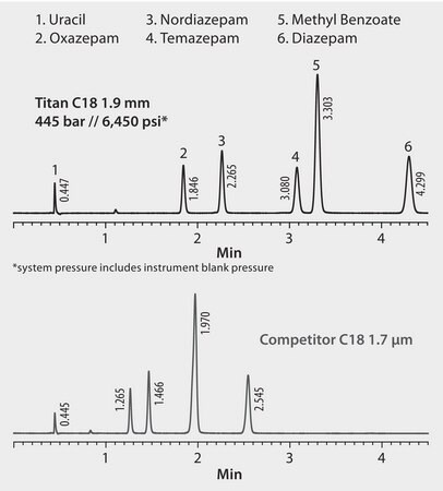 UHPLC Analysis of Diazepam and Metabolites on Titan C18, Competitive Comparison application for UHPLC