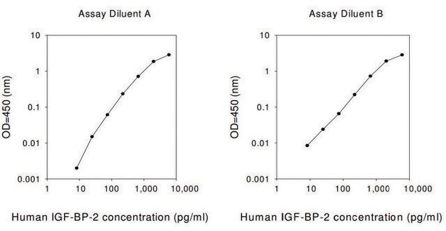 Human IGFBP-2 ELISA Kit for serum, plasma, cell culture supernatant and urine