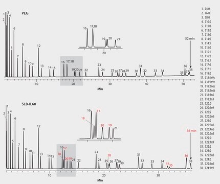 GC Analysis of a 38-Component Fatty Acid Methyl Ester (FAME) Mix on SLB&#174;-IL60, Comparison to a Polyethylene Glycol (PEG) Column suitable for GC