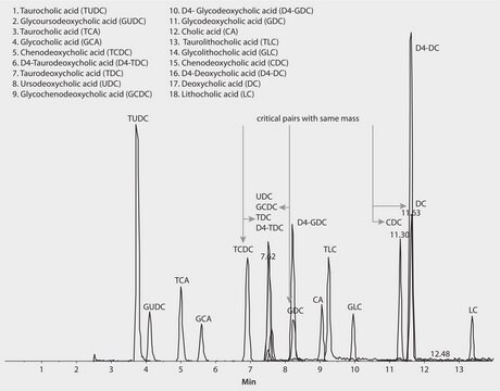 LC/MS Analysis of Bile Acids and Their Conjugates on Ascentis&#174; Express C18 application for HPLC