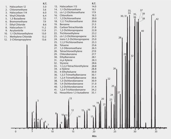 US EPA Method TO-17: GC Analysis of Volatiles on VOCOL after Collection/Desorption using Carbotrap&#174; 300 Tube suitable for GC, application for air monitoring