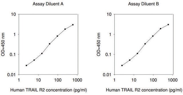 Human TRAIL R2&#160;ELISA Kit for serum, plasma and cell culture supernatants