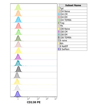 Monoclonal Anti-CD138 PE produced in mouse