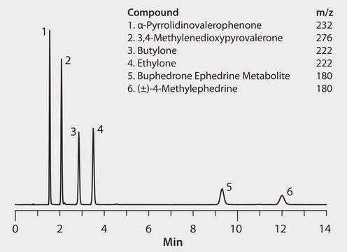 LC/MS Analysis of Illicit Bath Salts on Ascentis&#174; Express HILIC, Set 2 application for HPLC