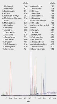 LC/MS/MS of Pesticides in Oranges on Ascentis&#174; Express C18 after Sample Prep using Supel&#8482; Que Z-Sep/C18 QuEChERS sorbent application for HPLC