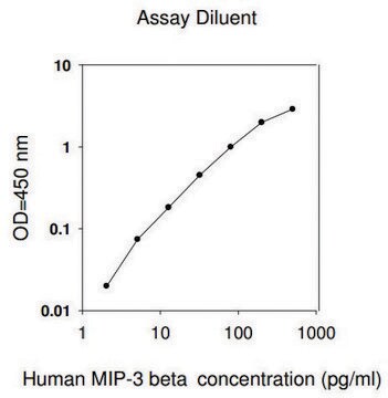 Human MIP-3 &#946; / CCL19 ELISA Kit for serum, plasma, cell culture supernatant and urine