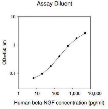 Human &#946;-NGF ELISA Kit for serum, plasma, cell culture supernatant and urine