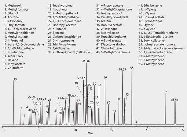 GC Analysis of Industrial Solvents on SUPELCOWAX 10 suitable for GC