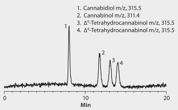 HPLCによるケトプロフェンの分析、Ascentis&#174; RP-Amide application for HPLC