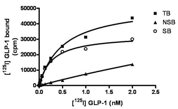 ChemiSCREEN Membrane Preparation Recombinant Human GLP-1 Human GLP-1 GPCR membrane preparation for Radioligand binding Assays &amp; GTP&#947;S binding.