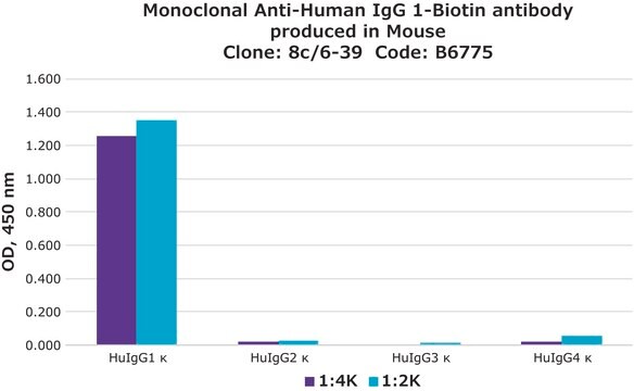 Anti-Human IgG1&#8722;Biotin antibody, Mouse monoclonal clone 8c/6-39, purified from hybridoma cell culture