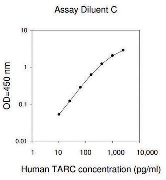 Human TARC / CCL17 ELISA Kit for serum, plasma, cell culture supernatant and urine