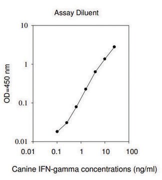 Canine IFNG / Interferon Gamma ELISA Kit for serum, plasma and cell culture supernatants