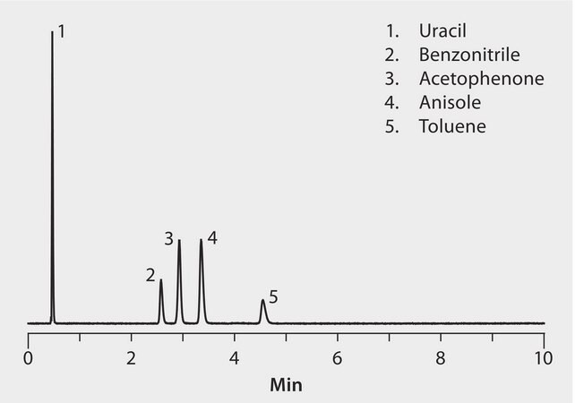 HPLC Analysis of Substituted Aromatic Compounds on Ascentis&#174; Express Biphenyl application for HPLC