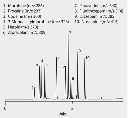 UHPLC/MS Analysis of Heroin and Related Compounds on Titan C18 application for UHPLC