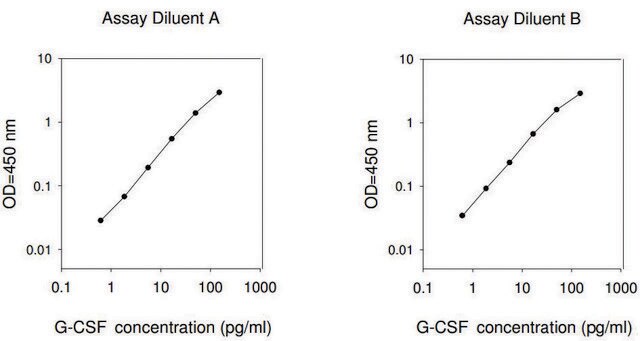 Mouse G-CSF / CSF3 ELISA Kit for serum, plasma and cell culture supernatant