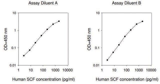 Human SCF ELISA Kit for serum, plasma, cell culture supernatant and urine