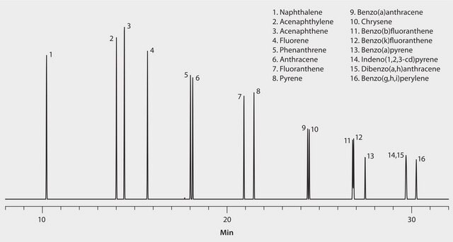 US EPA Method 8270 (PAH only): GC Analysis of PAHs on SLB&#174;-5ms suitable for GC