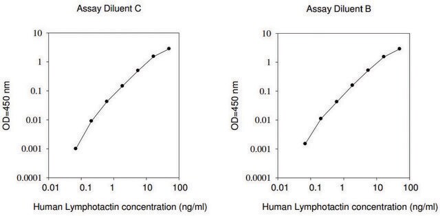 Human Lymphotactin / XCL1&#160;ELISA Kit for serum, plasma, cell culture supernatant and urine