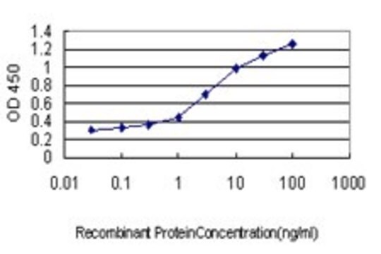 Monoclonal Anti-ACPP antibody produced in mouse clone 2D11, purified immunoglobulin, buffered aqueous solution