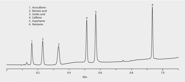 HPLC Analysis of Diet Soda Additives on Ascentis&#174; Express RP-Amide application for HPLC