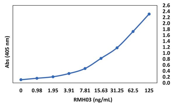 Anti-SARS-CoV-2 (2019-nCov) Nucleocapsid Human Chimeric Monoclonal Antibody clone RMH03, affinity purified immunoglobulin