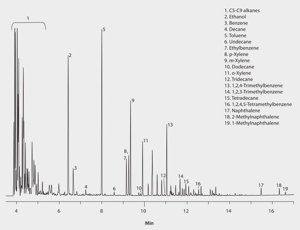 GC Analysis of Aromatics in Reformulated Gasoline on SUPELCOWAX 10 suitable for GC