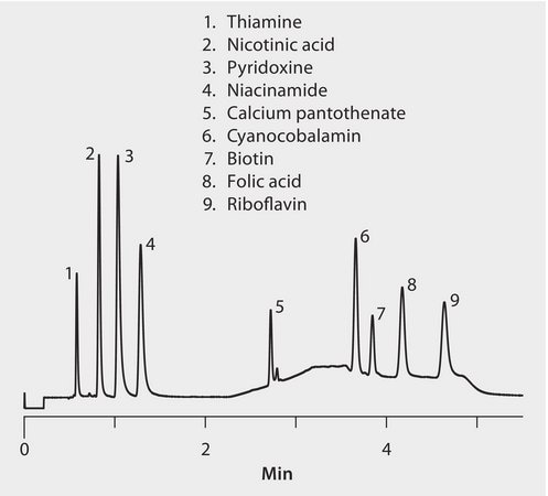 HPLC Analysis of B-vitamins on Ascentis&#174; Express RP-Amide using UV detection application for UHPLC