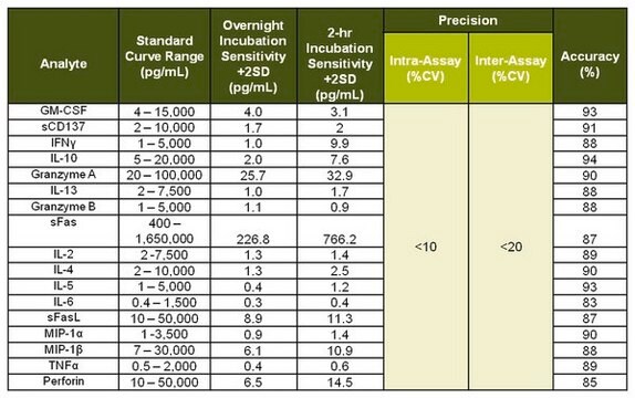 MILLIPLEX&#174; Human CD8+ T Cell Magnetic Bead Panel Premixed 17 Plex - Immunology Multiplex Assay Simultaneously analyze multiple cytokine and chemokine biomarkers with Bead-Based Multiplex Assays using the Luminex technology, in human serum, plasma and cell culture samples.