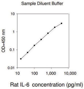 Rat Interleukin-6 ELISA Kit for for cell lysate and tissue lysate