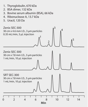 HPLC Analysis of Proteins by Size Exclusion on Zenix&#174; and SRT&#174; SEC-300, Comparison of Particle Size and Column I.D. application for HPLC